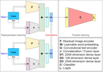 ConOffense: Multi-modal multitask Contrastive learning for offensive content identification