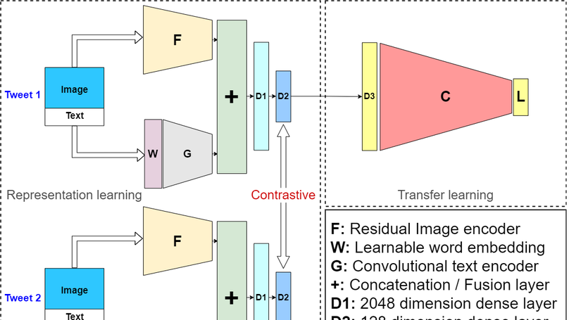 ConOffense: Multi-modal multitask Contrastive learning for offensive content identification