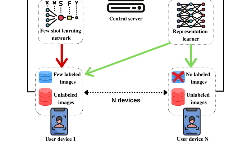 FedAffect: Few-Shot Federated Learning for Facial Expression Recognition