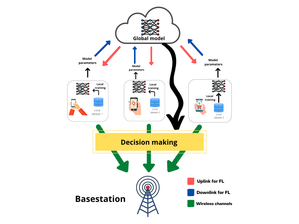 Federated learning and next generation wireless communications: A ...