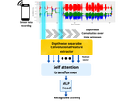 RestHAR: Residual feature learning transformer for human activity recognition from multi-sensor data