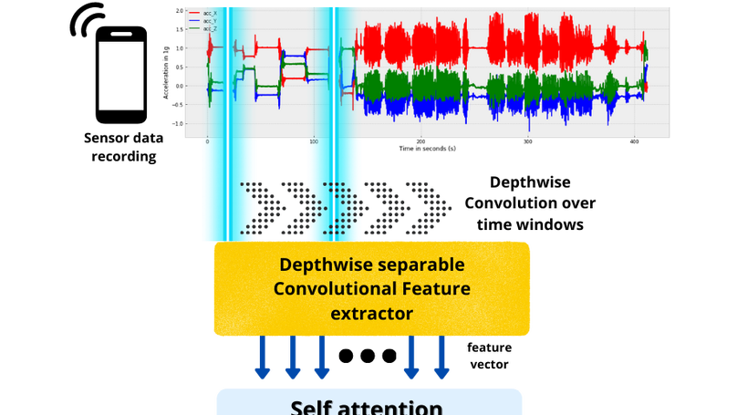 RestHAR: Residual feature learning transformer for human activity recognition from multi-sensor data